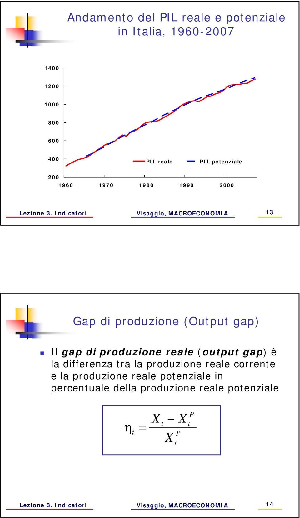 Indicaori 13 Gap di produzione (Oupu gap) Il gap di produzione reale (oupu gap) è la