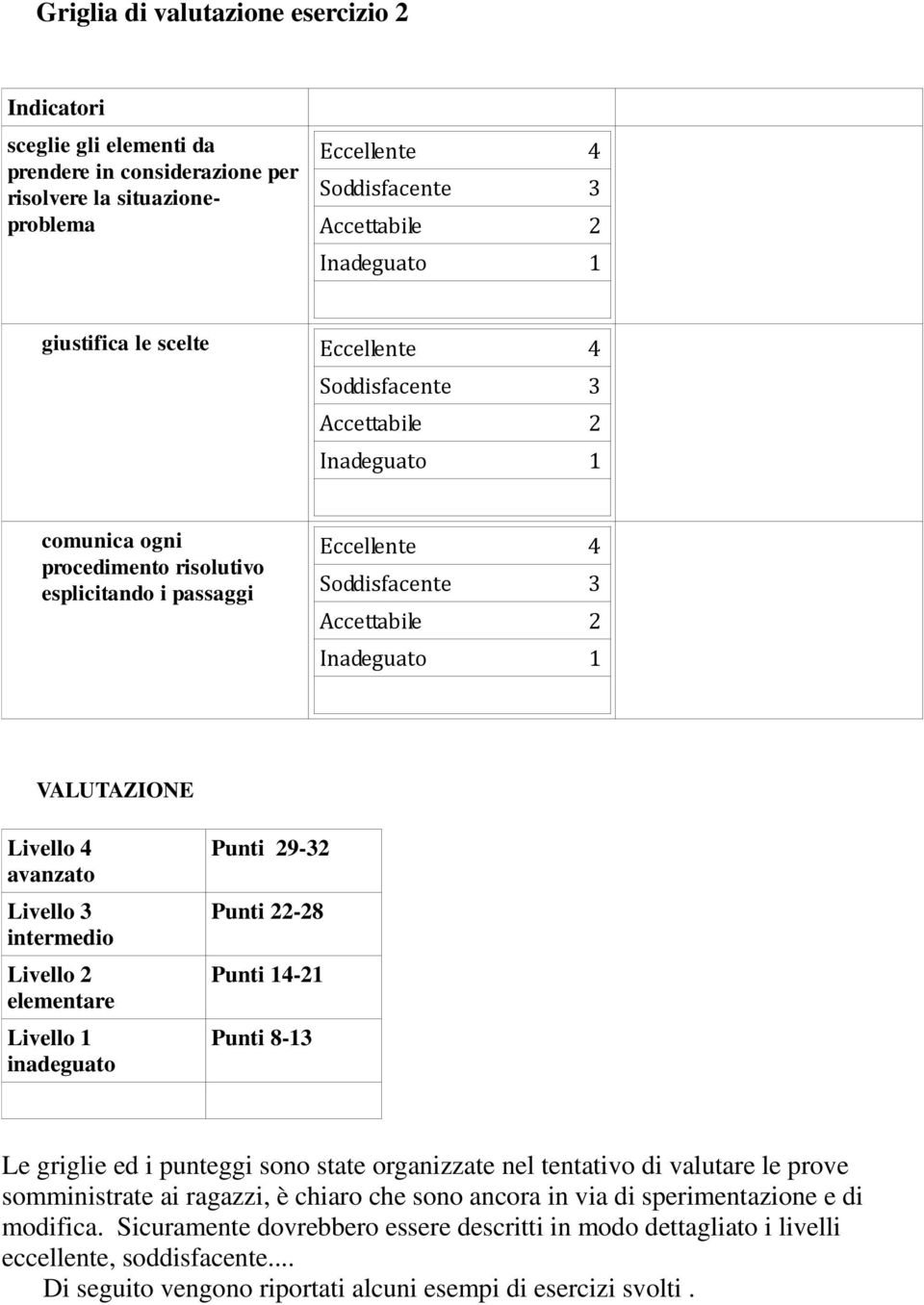 Livello 4 avanzato Livello 3 intermedio Livello 2 elementare Livello 1 inadeguato Punti 29-32 Punti 22-28 Punti 14-21 Punti 8-13 Le griglie ed i punteggi sono state organizzate nel tentativo di