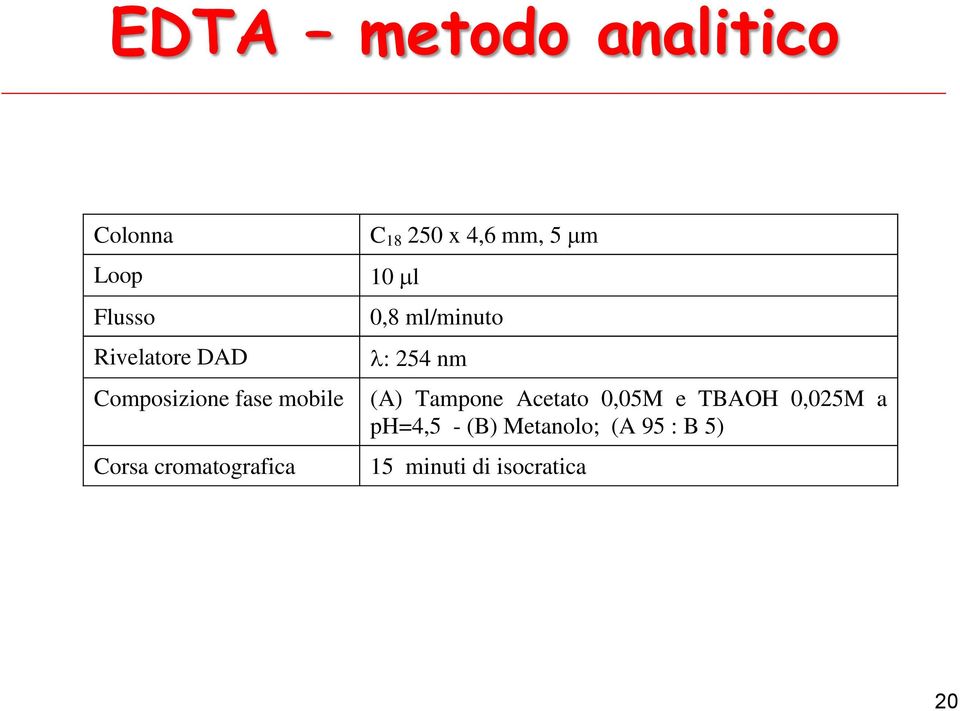 5 μm 10 ml 0,8 ml/minuto : 254 nm (A) Tampone Acetato 0,05M e