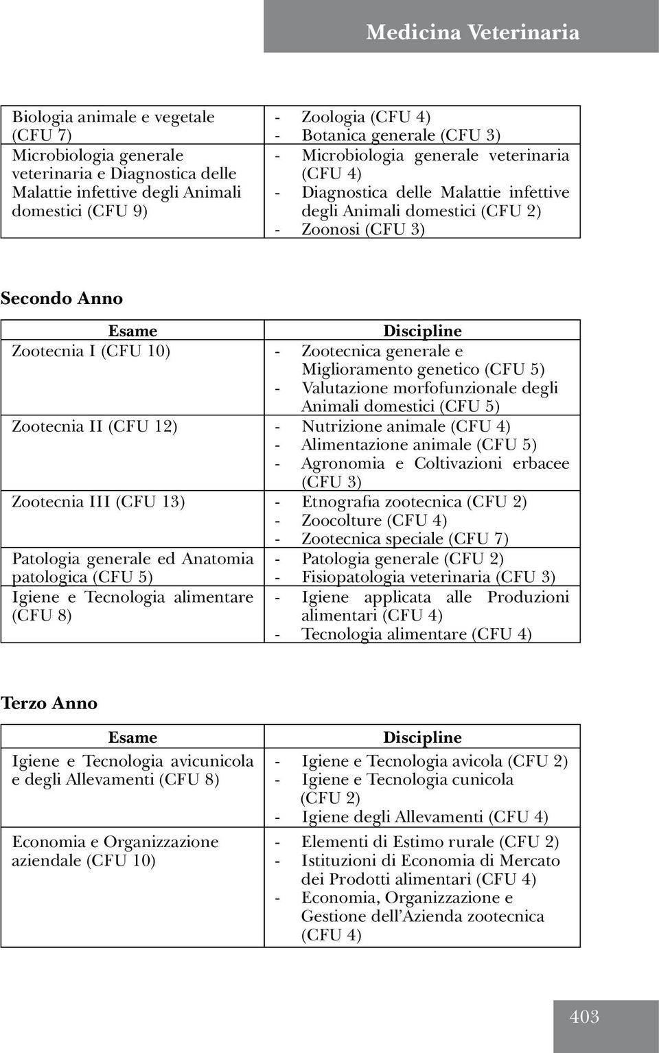 Valutazione morfofunzionale degli Animali domestici (CFU 5) Zootecnia II (CFU 12) - Nutrizione animale - Alimentazione animale (CFU 5) - Agronomia e Coltivazioni erbacee Zootecnia III (CFU 13) -