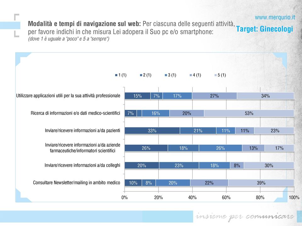 e/o dati medico-scientifici 7% 16% 20% 53% Inviare/ricevere informazioni a/da pazienti 33% 21% 11% 11% 23% Inviare/ricevere informazioni a/da aziende farmaceutiche/informatori