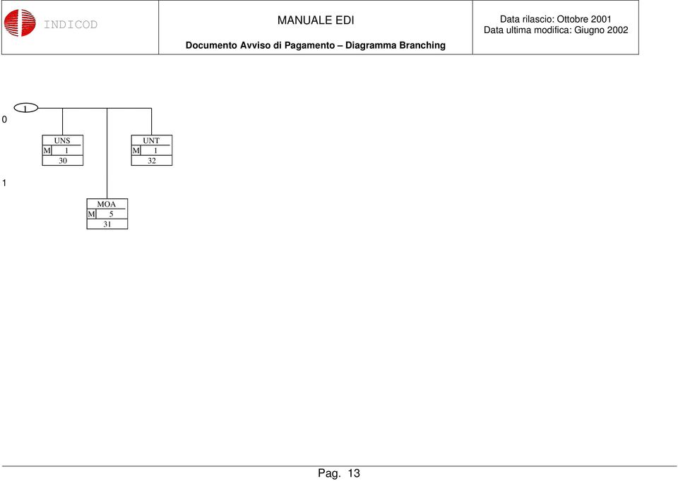 Branching 0 1 UNS M 1