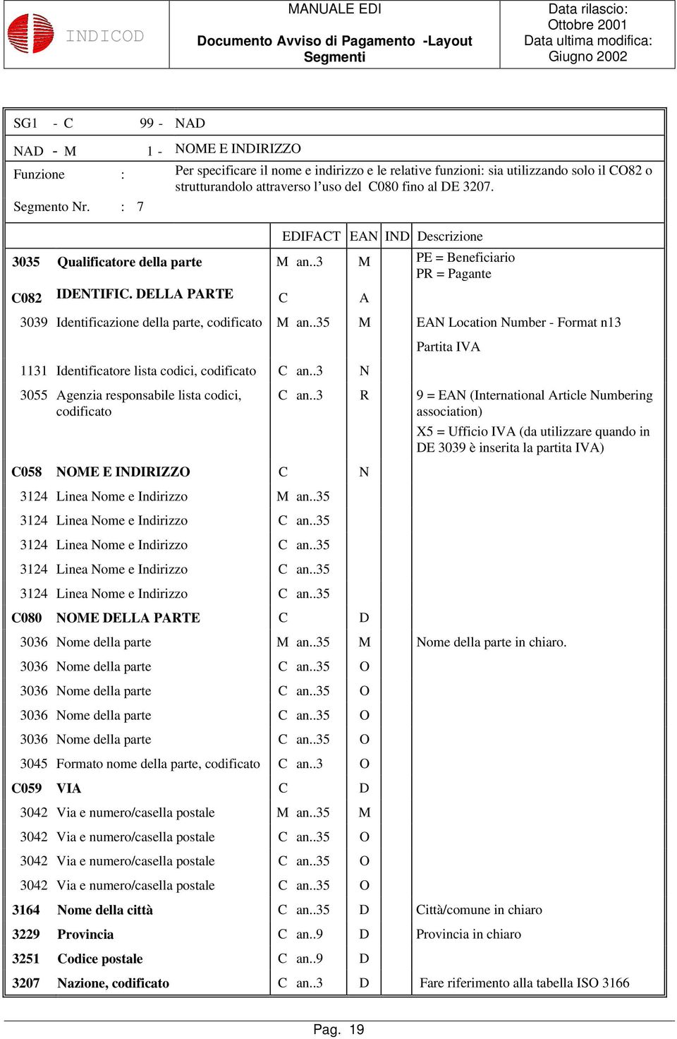 DELLA PARTE C A 3039 Identificazione della parte, codificato M an..35 M EAN Location Number - Format n13 1131 Identificatore lista codici, codificato C an.