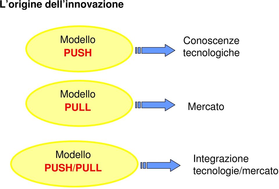 tecnologiche Modello PULL Mercato