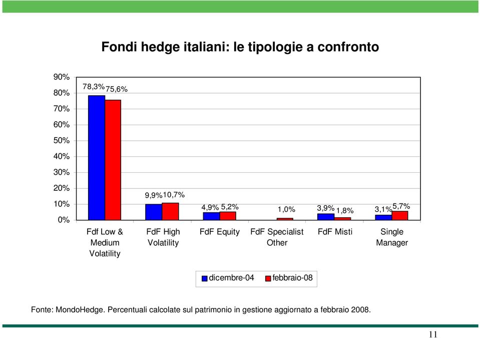 FdF Equity FdF Specialist Other FdF Misti 3,1% 5,7% Single Manager dicembre-04 febbraio-08