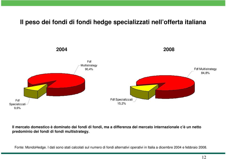 fondi, ma a differenza del mercato internazionale c è un netto predominio dei fondi di fondi multistrategy.
