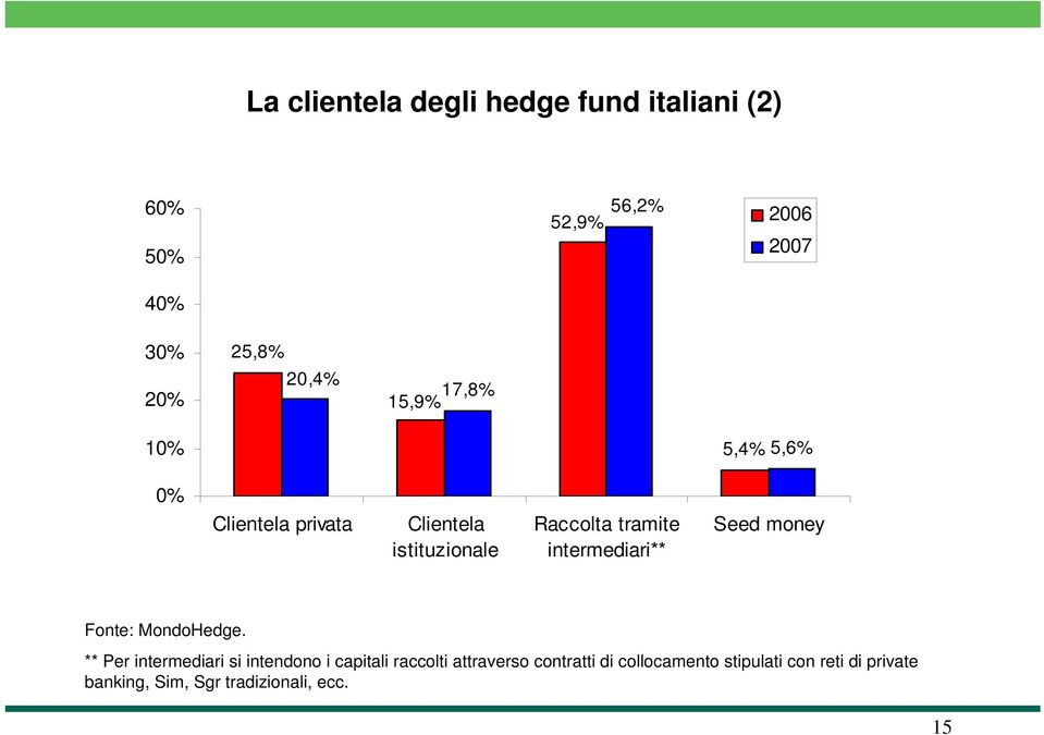 intermediari** Seed money Fonte: MondoHedge.