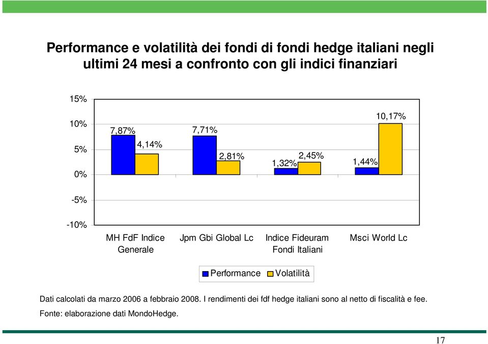 Global Lc Indice Fideuram Fondi Italiani Msci World Lc Performance Volatilità Dati calcolati da marzo 2006 a