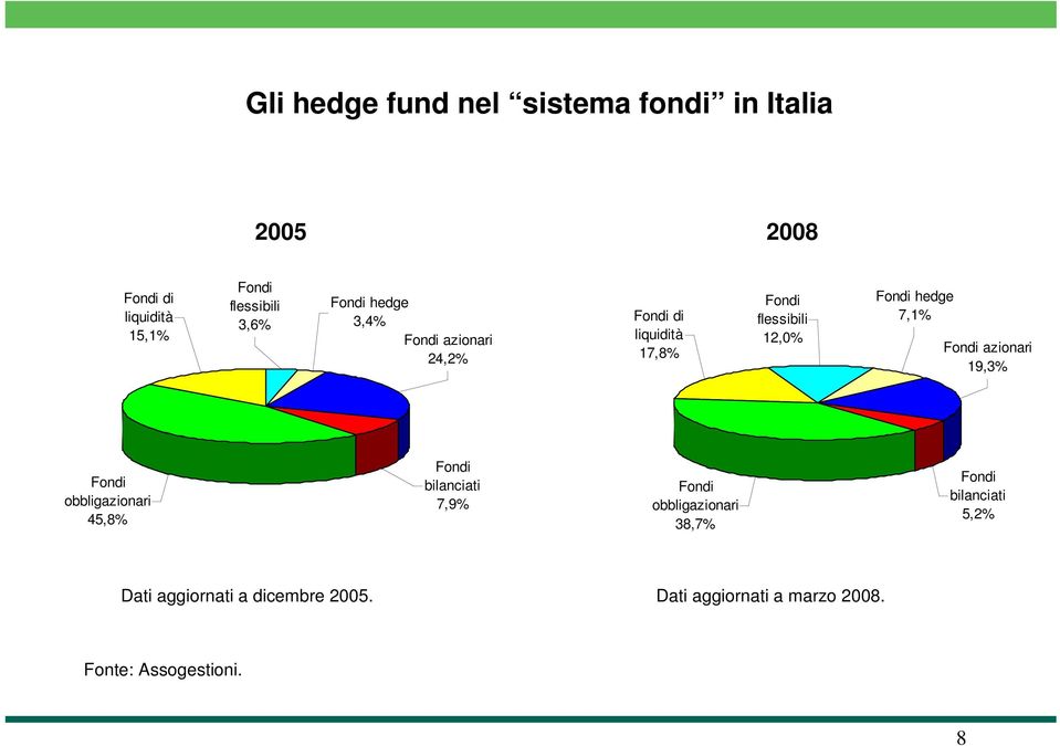 7,1% Fondi azionari 19,3% Fondi obbligazionari 45,8% Fondi bilanciati 7,9% Fondi obbligazionari 38,7%