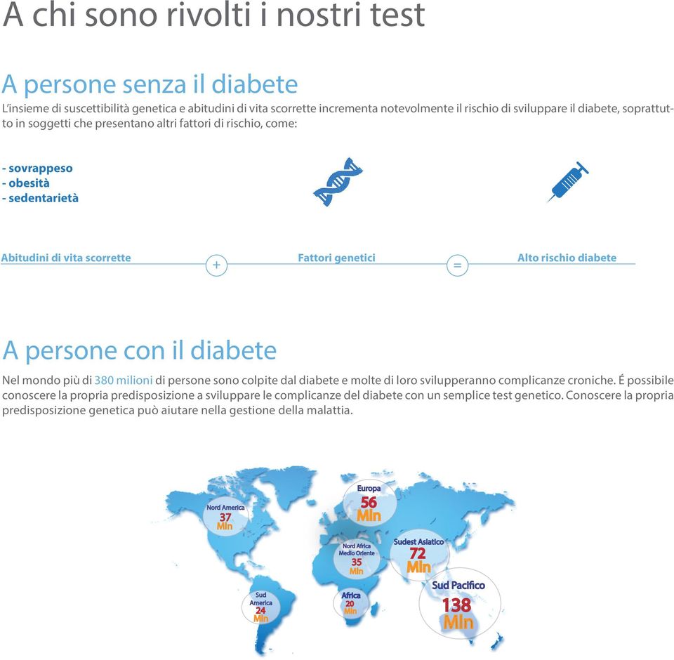 mondo più di 380 milioni di persone sono colpite dal diabete e molte di loro svilupperanno complicanze croniche.