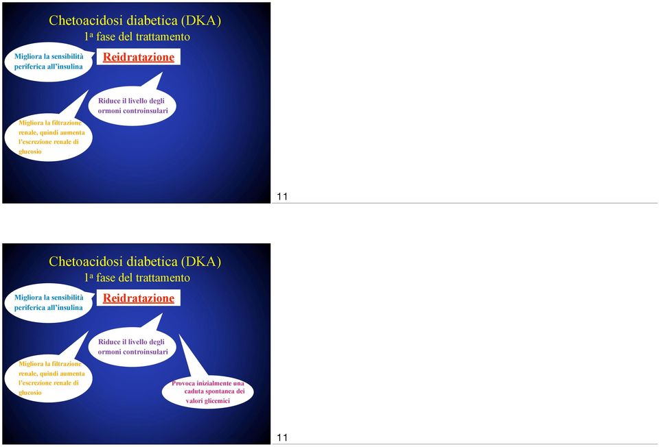 periferica all insulina 1 a fase del trattamento Reidratazione Migliora la filtrazione renale, quindi aumenta l escrezione