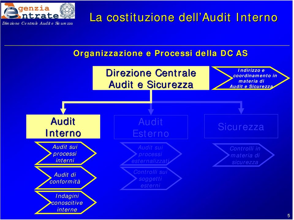 sui processi interni Audit di conformità Indagini conoscitive interne Audit Esterno Audit sui
