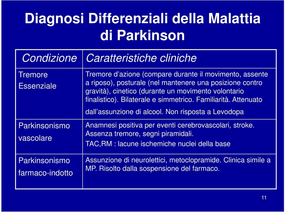 Attenuato dall assunzione di alcool. Non risposta a Levodopa Parkinsonismo vascolare Parkinsonismo farmaco-indotto Anamnesi positiva per eventi cerebrovascolari, stroke.