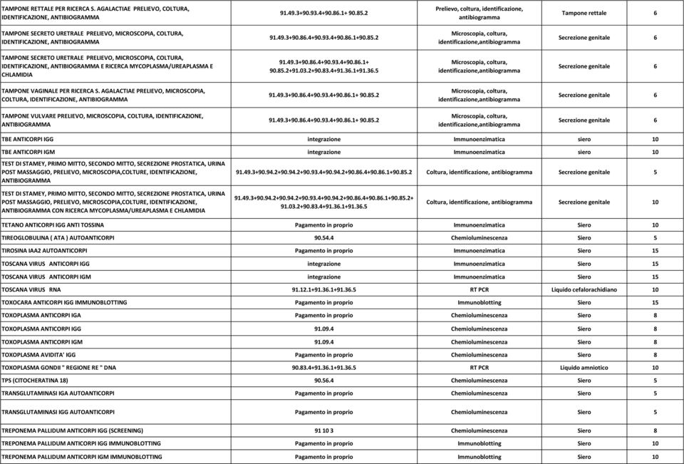 2 Secrezione genitale 6 TAMPONE SECRETO URETRALE PRELIEVO, MICROSCOPIA, COLTURA, IDENTIFICAZIONE, ANTIBIOGRAMMA E RICERCA MYCOPLASMA/UREAPLASMA E CHLAMIDIA 91.49.3+90.86.4+90.93.4+90.86.1+ 90.85.2+91.