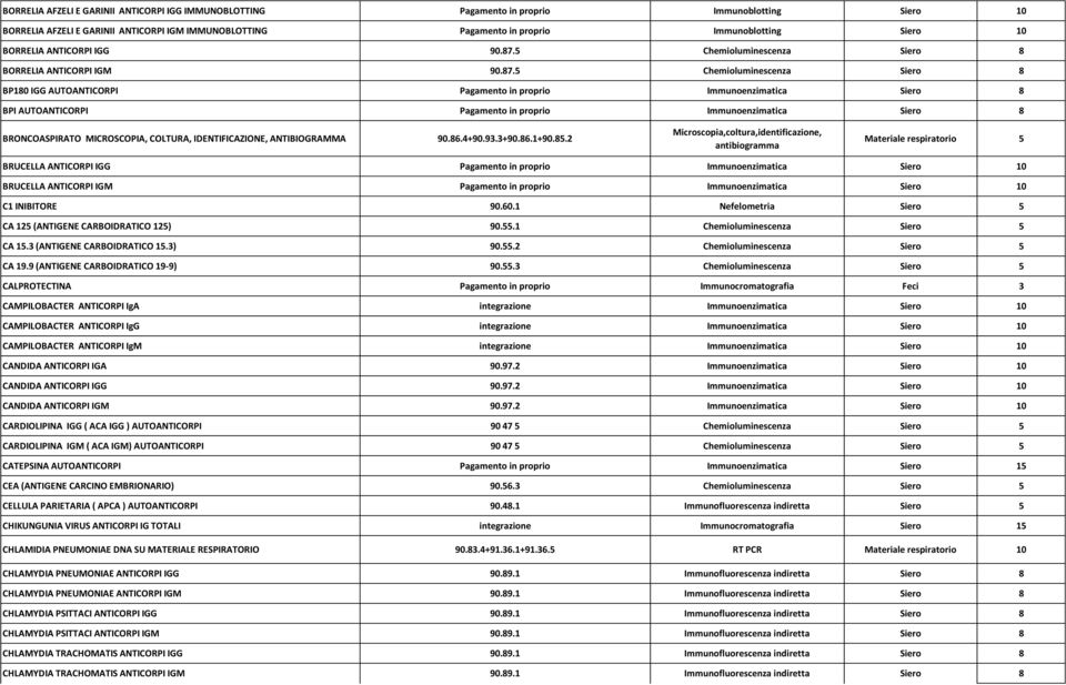 5 Chemioluminescenza Siero 8 BORRELIA ANTICORPI IGM 90.87.