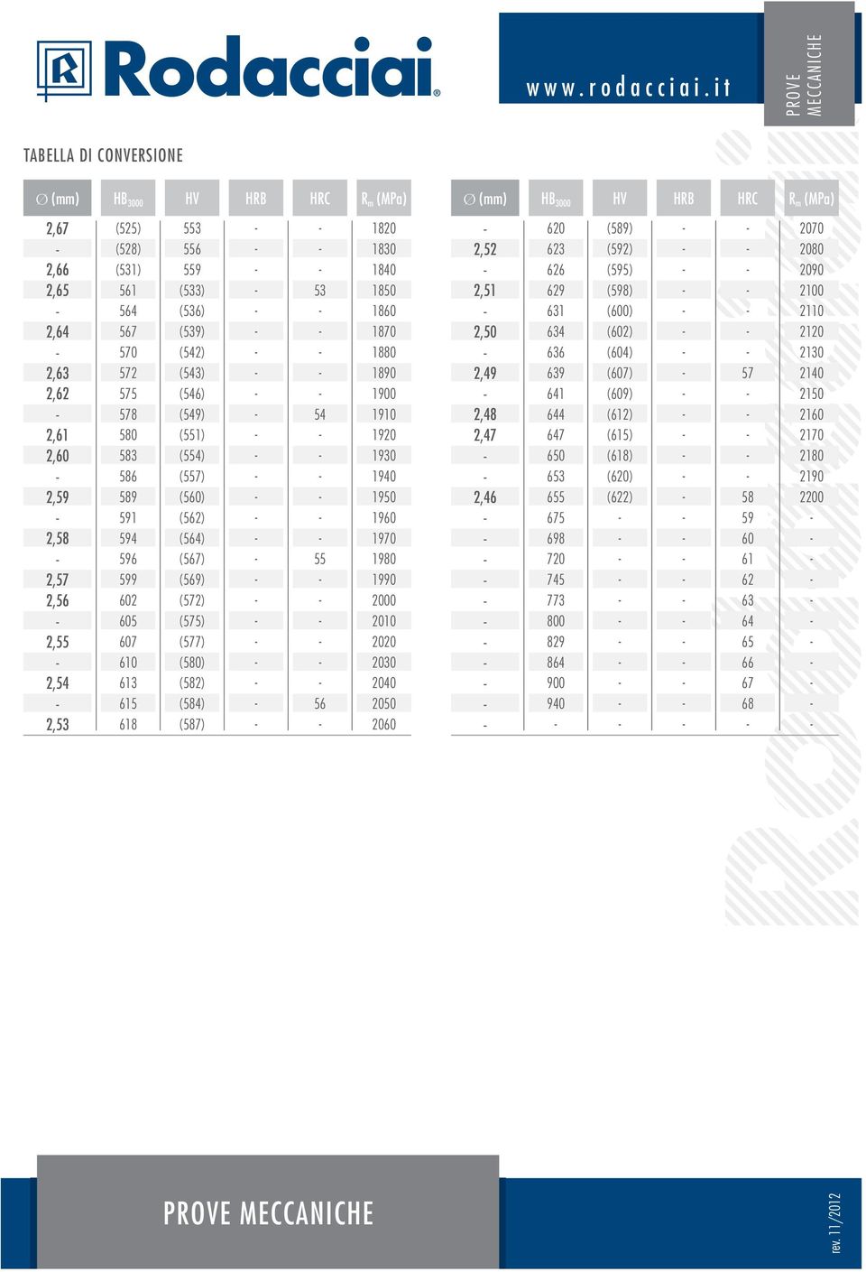 (575) - - 0,55 607 (577) - - 00-6 (580) - - 030,54 613 (58) - - 040-615 (584) - 56 050,53 618 (587) - - 060-60 (589) - - 070,5 63 (59) - - 080-66 (595) - - 090,51 69 (598) - - 0-631 (600) - - 1,50