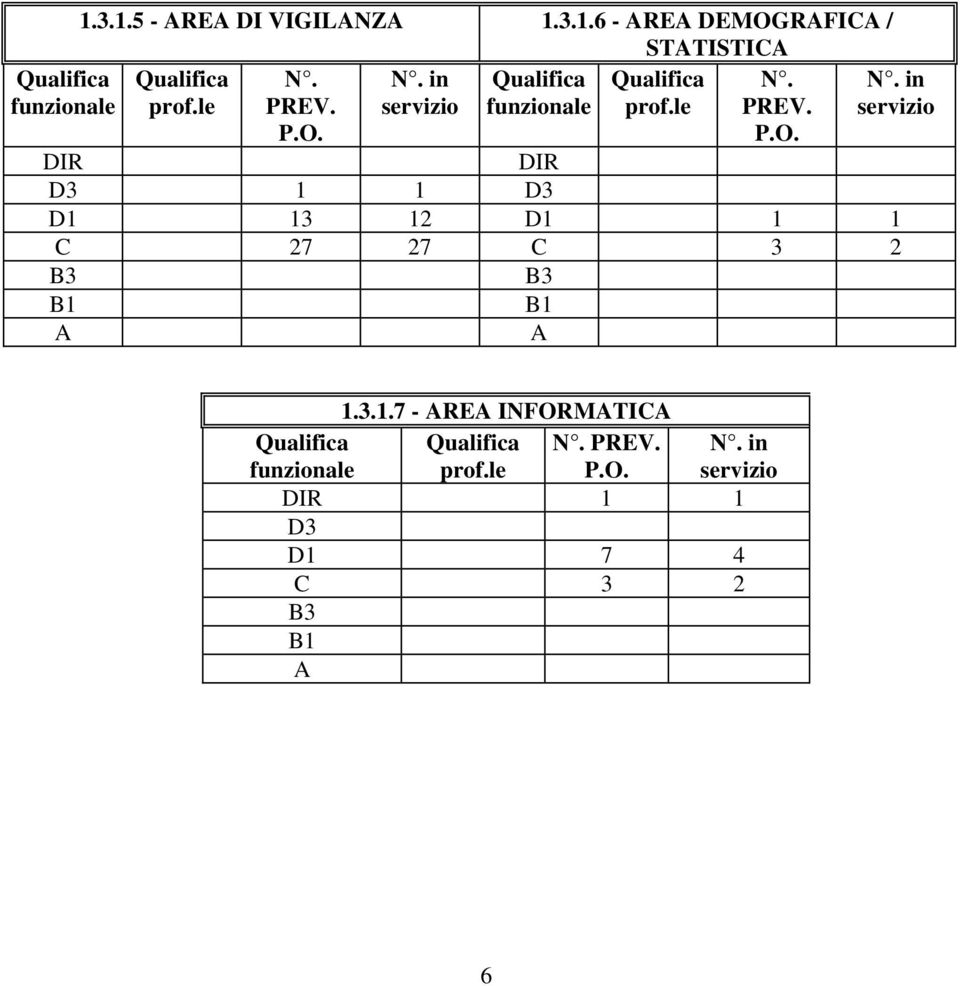 O. DIR DIR D3 1 1 D3 D1 13 12 D1 1 1 C 27 27 C 3 2 B3 B3 B1 B1 A A 1.3.1.7 - AREA INFORMATICA Qualifica funzionale Qualifica prof.