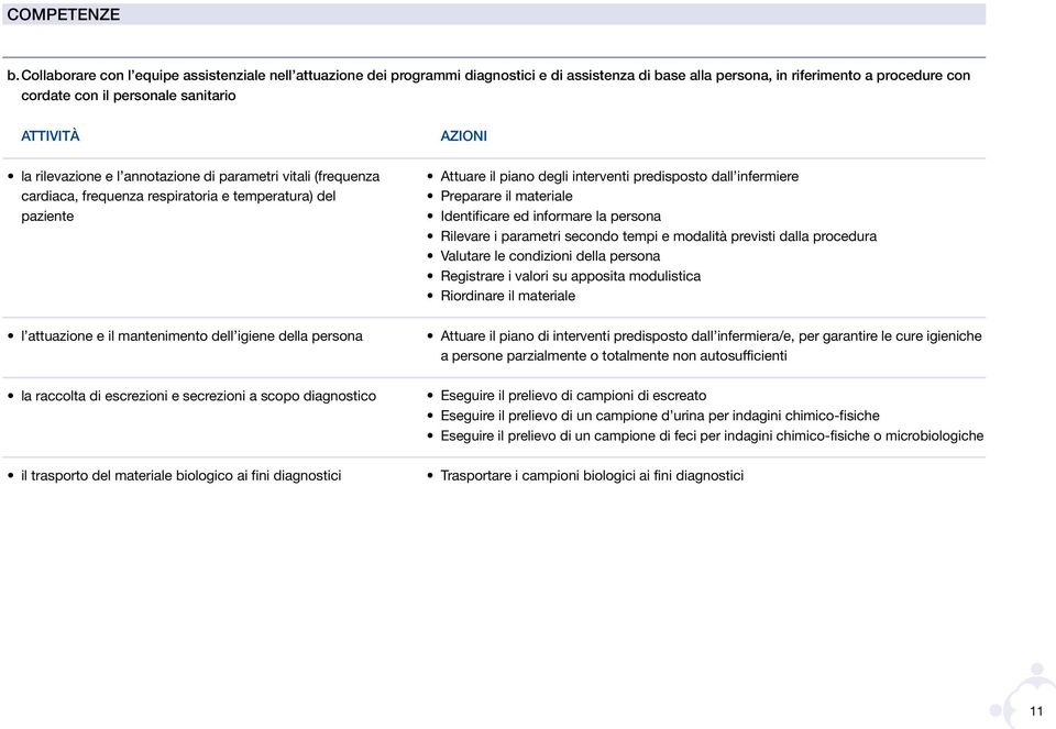 rilevazione e l annotazione di parametri vitali (frequenza cardiaca, frequenza respiratoria e temperatura) del paziente l attuazione e il mantenimento dell igiene della persona la raccolta di
