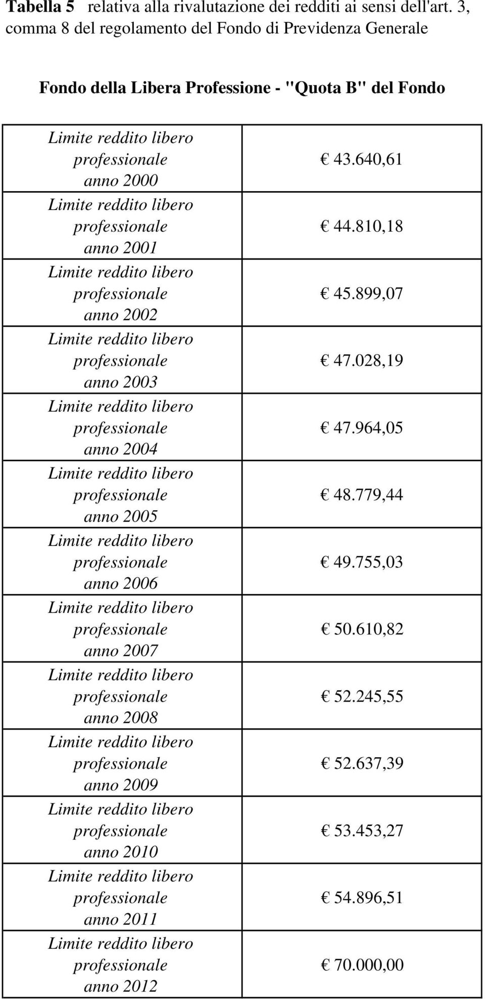 2001 Limite reddito libero professionale anno 2002 Limite reddito libero professionale anno 2003 Limite reddito libero professionale anno 2004 Limite reddito libero professionale anno 2005 Limite