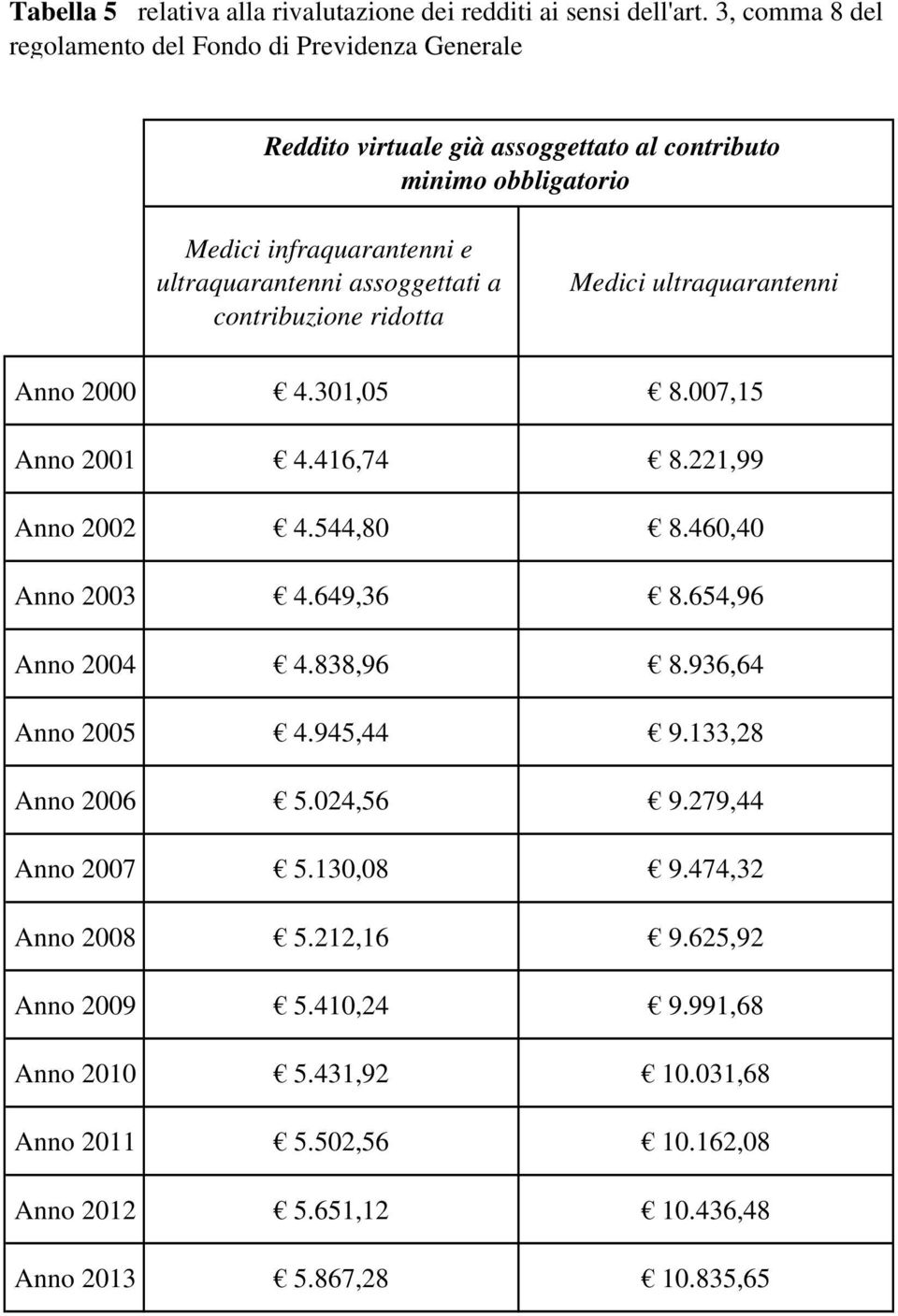 assoggettati a contribuzione ridotta Medici ultraquarantenni Anno 2000 4.301,05 8.007,15 Anno 2001 4.416,74 8.221,99 Anno 2002 4.544,80 8.460,40 Anno 2003 4.649,36 8.