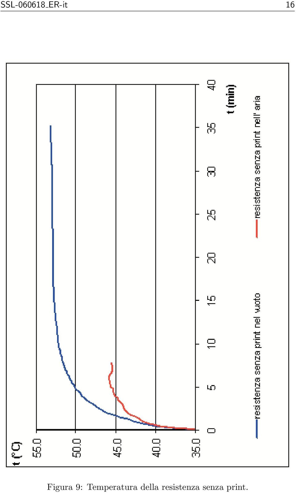 Temperatura della