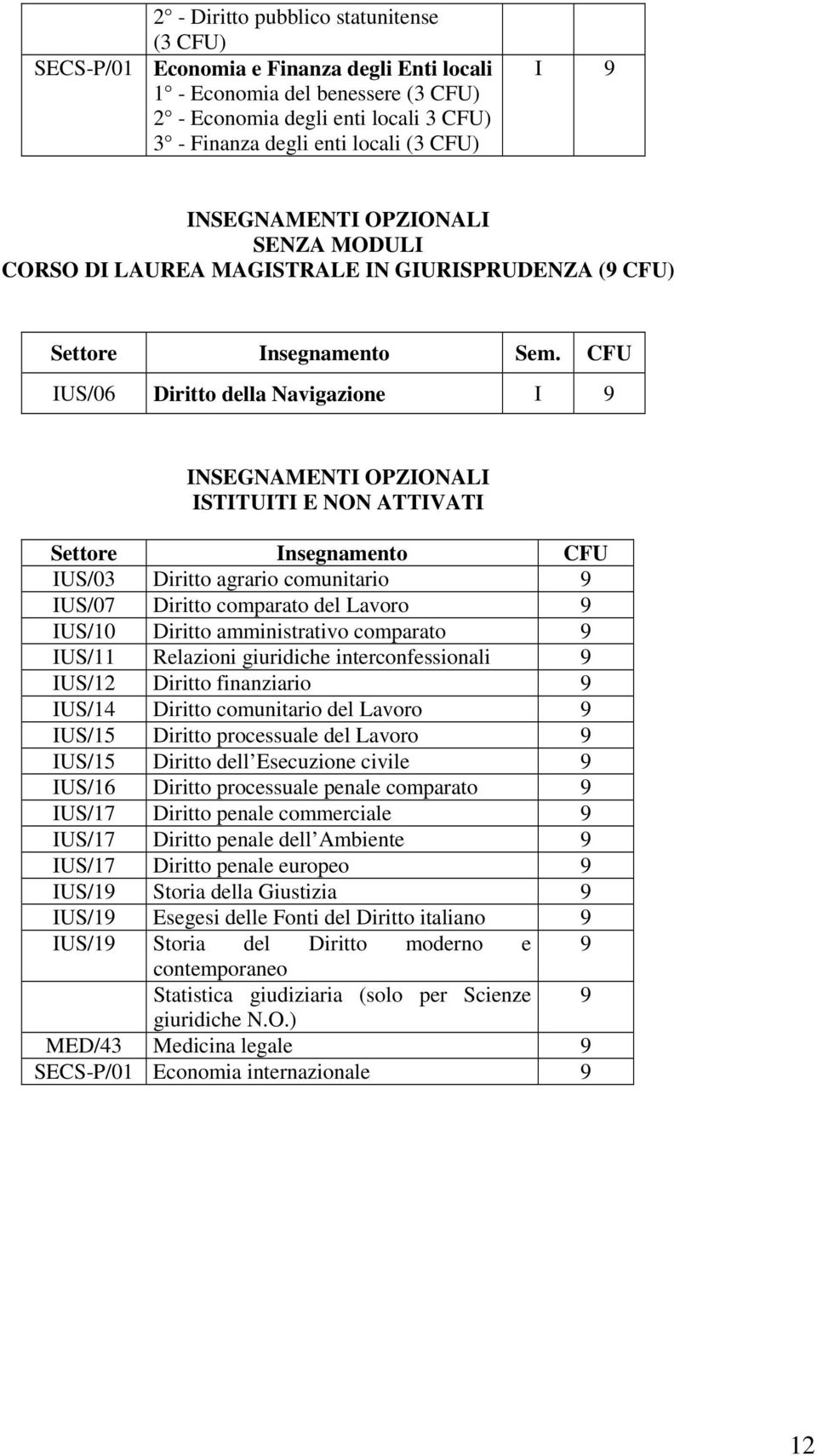 CFU IUS/06 Diritto della Navigazione INSEGNAMENTI OPZIONALI ISTITUITI E NON ATTIVATI Settore Insegnamento CFU IUS/03 Diritto agrario comunitario 9 IUS/07 Diritto comparato del Lavoro 9 IUS/10 Diritto