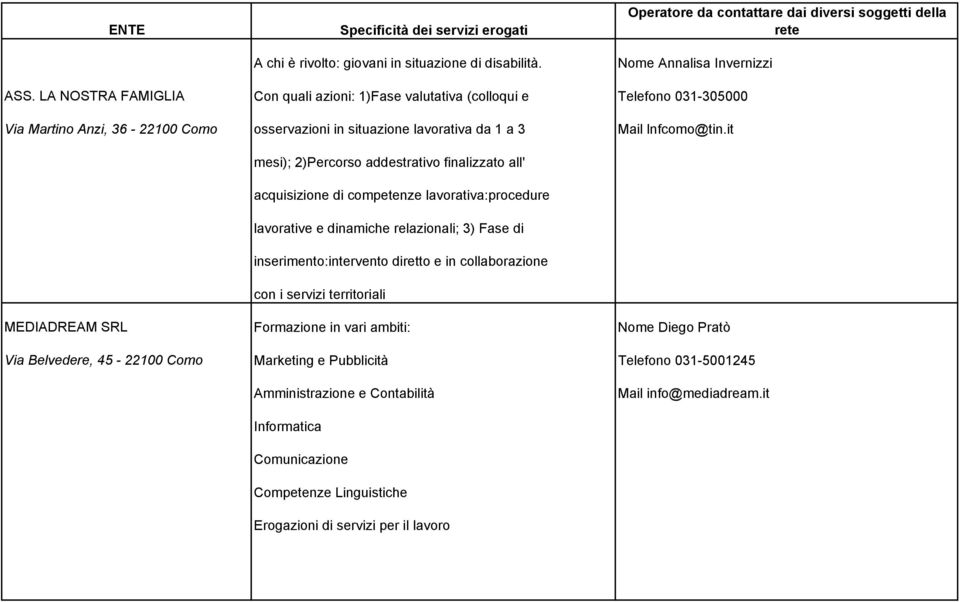 it mesi); 2)Percorso addestrativo finalizzato all' acquisizione di competenze lavorativa:procedure lavorative e dinamiche relazionali; 3) Fase di inserimento:intervento diretto e in