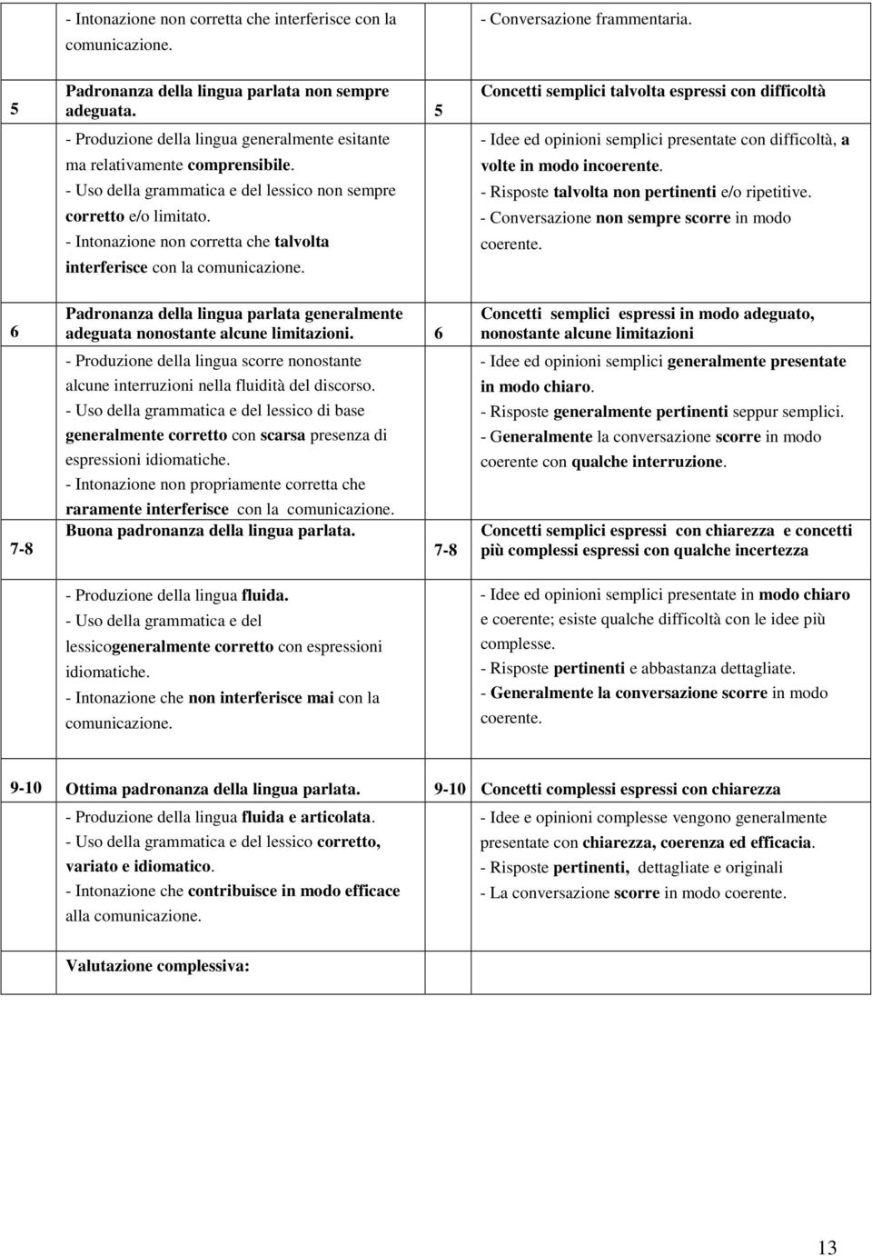 - Intonazione non corretta che talvolta interferisce con la comunicazione. Padronanza della lingua parlata generalmente adeguata nonostante alcune limitazioni.