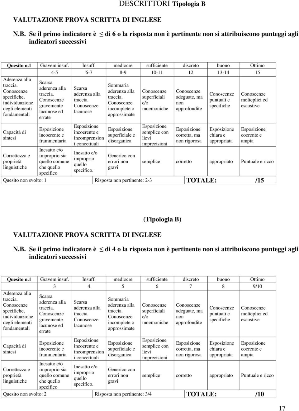 specifiche, individuazione degli elementi fondamentali Capacità di sintesi Correttezza e proprietà linguistiche Scarsa aderenza alla traccia.