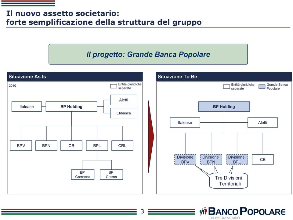 Entità giuridiche separate Grande Banca Popolare Aletti Italease BP Holding BP Holding