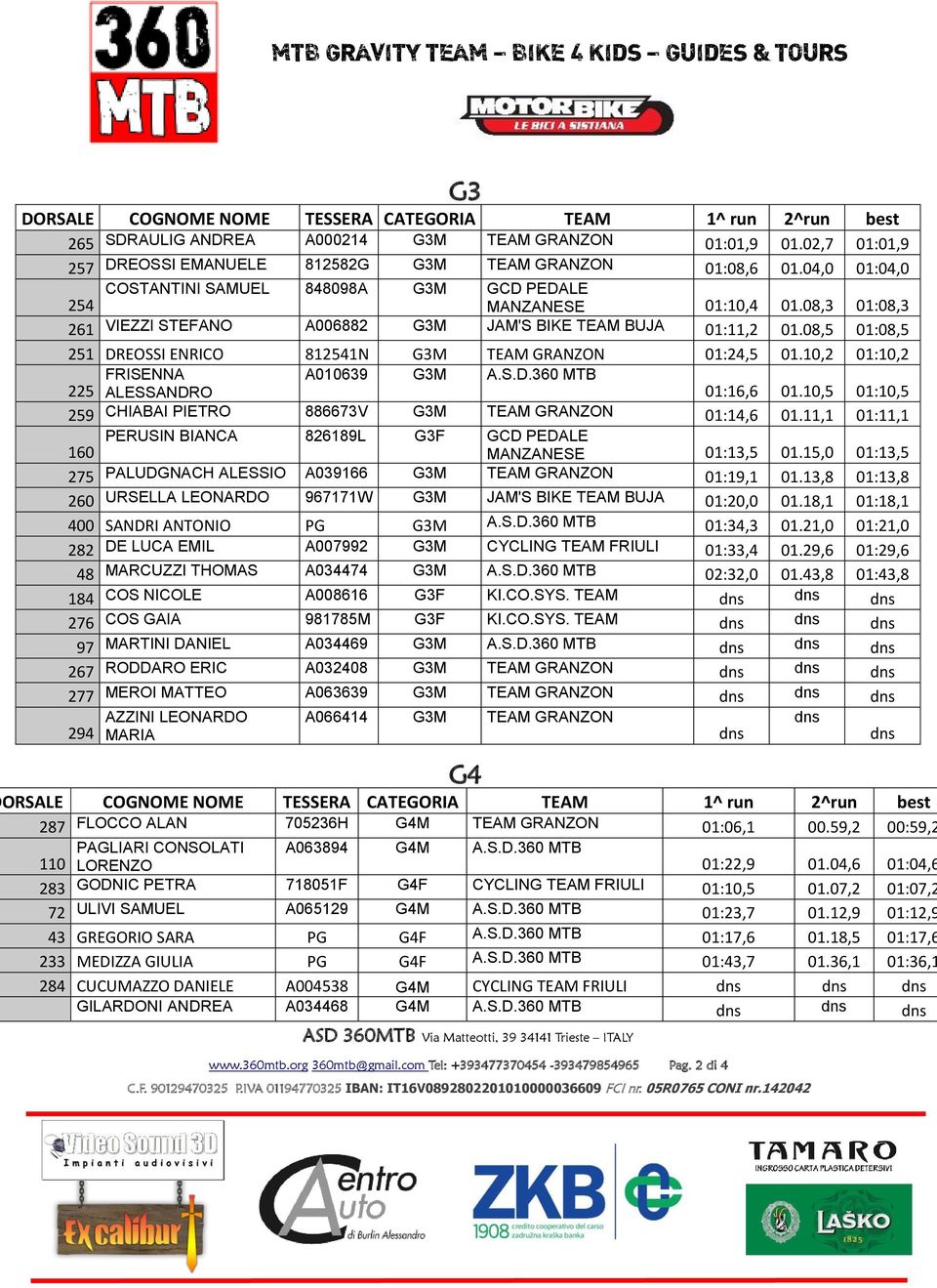 0,3 01:0,3 21 VIEZZI STEFANO A002 G3M JAM'S BIKE TEAM BUJA 01:11,2 01.0, 01:0, 21 DREOSSI ENRICO 1241N G3M TEAM GRANZON 01:24, 01.,2 01:,2 22 FRISENNA A03 G3M A.S.D.30 MTB ALESSANDRO 01:1, 01.