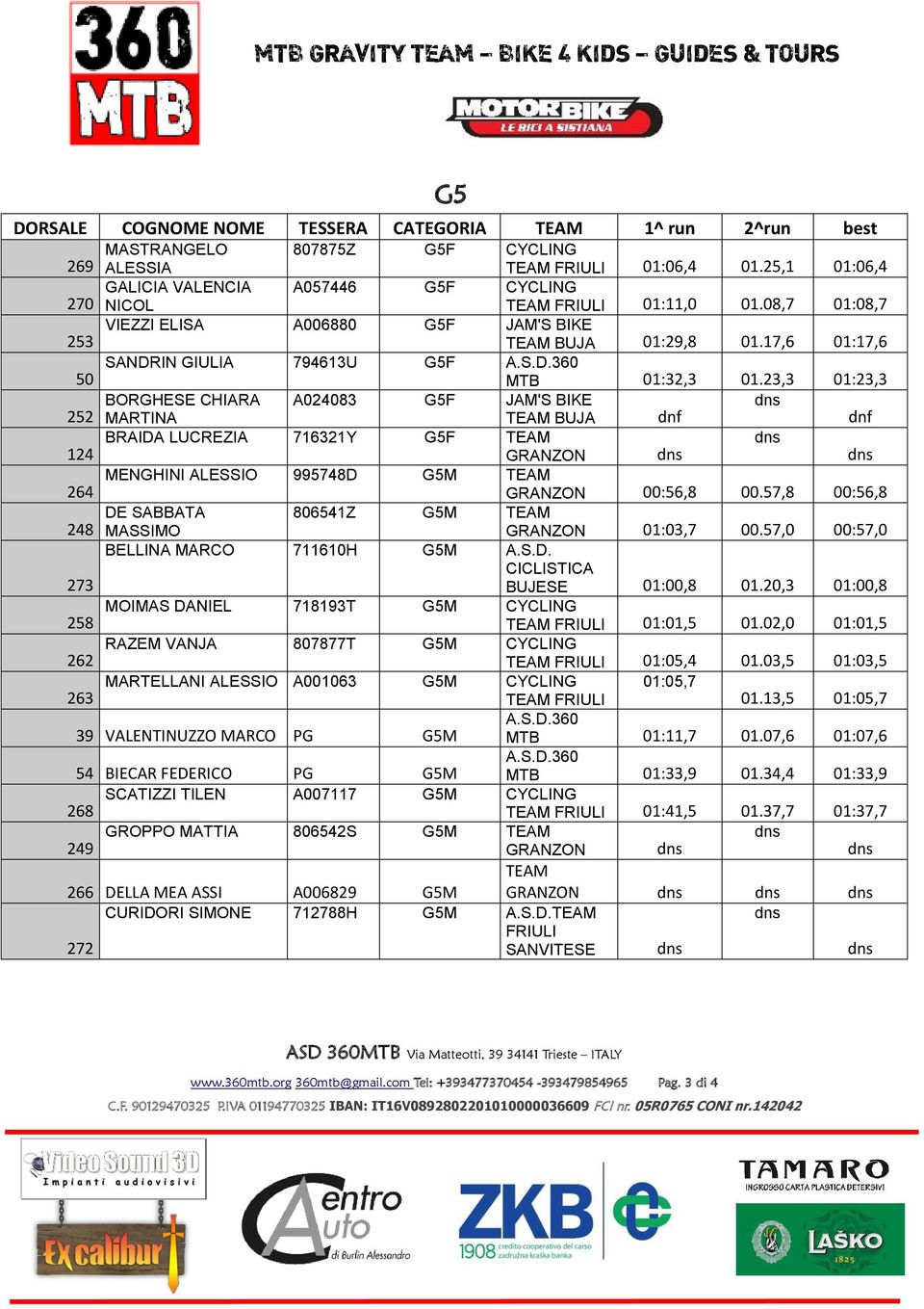 23,3 01:23,3 BORGHESE CHIARA A02403 GF JAM'S BIKE 22 MARTINA TEAM BUJA dnf dnf BRAIDA LUCREZIA 1321Y GF TEAM 124 GRANZON MENGHINI ALESSIO 4D GM TEAM 24 GRANZON 00:, 00.