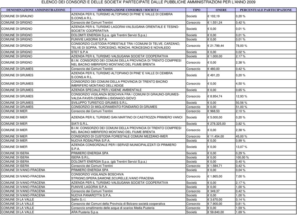 (già Trentini Servizi S.p.a.) Società 0,00 0,01 % COMUNE DI GRIGNO FUNIVIE LAG