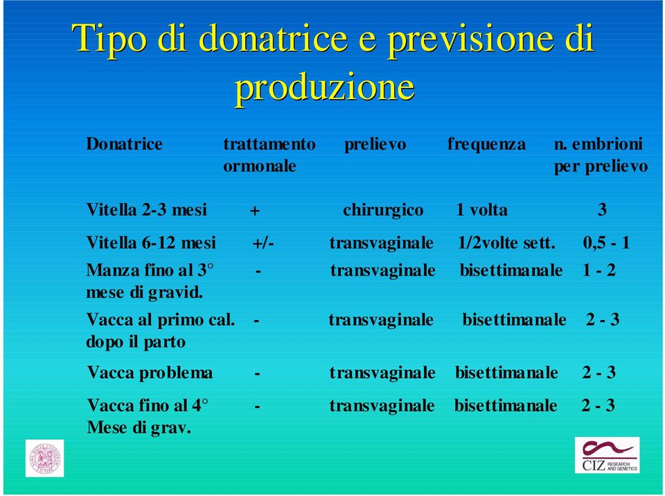 sett. 0,5-1 Manza fino al 3 - transvaginale bisettimanale 1-2 mese di gravid. Vacca al primo cal.