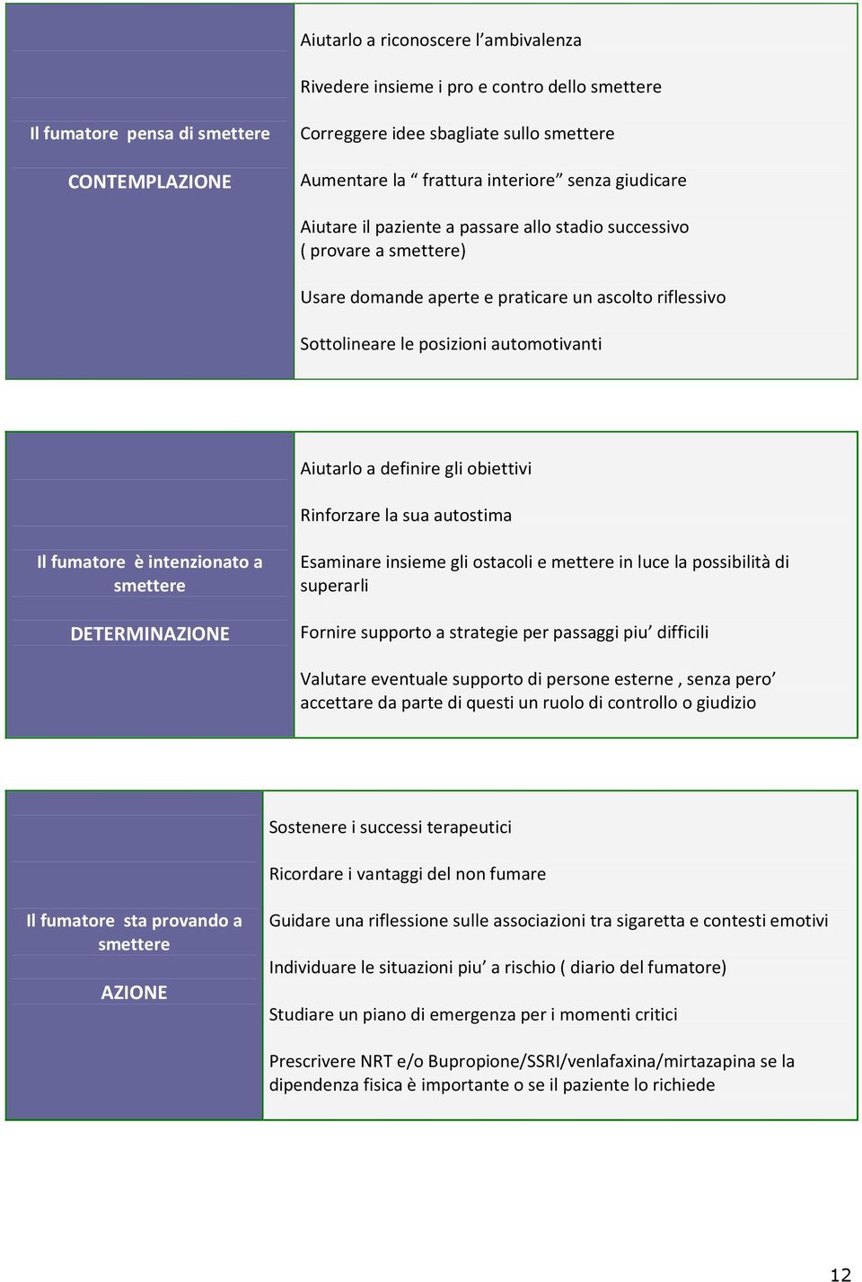 Aiutarlo a definire gli obiettivi Rinforzare la sua autostima Il fumatore è intenzionato a smettere DETERMINAZIONE Esaminare insieme gli ostacoli e mettere in luce la possibilità di superarli Fornire