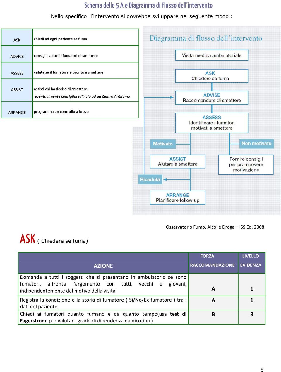 2008 AZIONE FORZA RACCOMANDAZIONE LIVELLO EVIDENZA Domanda a tutti i soggetti che si presentano in ambulatorio se sono fumatori, affronta l argomento con tutti,