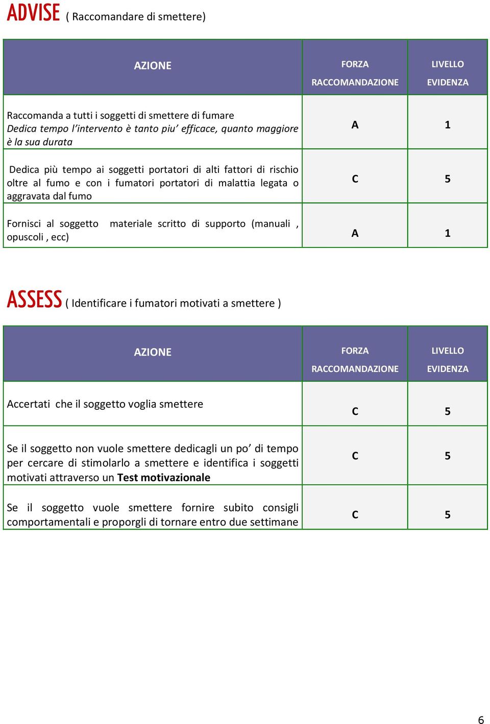 soggetto materiale scritto di supporto (manuali, opuscoli, ecc) A 1 ASSESS ASSESS ( Identificare i fumatori motivati a smettere ) AZIONE FORZA RACCOMANDAZIONE LIVELLO EVIDENZA Accertati che il