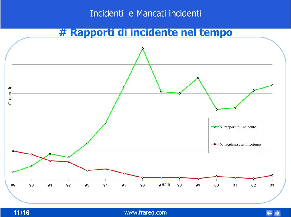 incidenti con infortunio 89 90 91 92