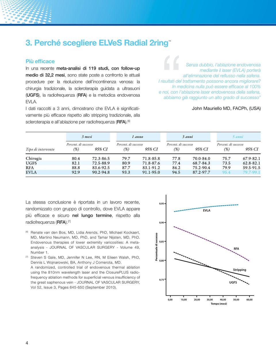 I dati raccolti a 3 anni, dimostrano che EVLA è significativamente più efficace rispetto allo stripping tradizionale, alla scleroterapia e all ablazione per radiofrequenza (RFA).