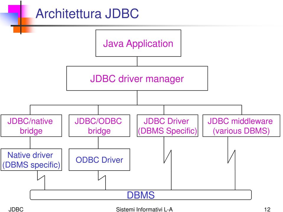 Specific) JDBC middleware (various DBMS) Native driver