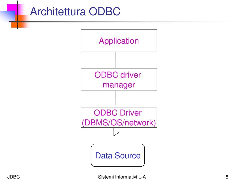 Driver (DBMS/OS/network) Data