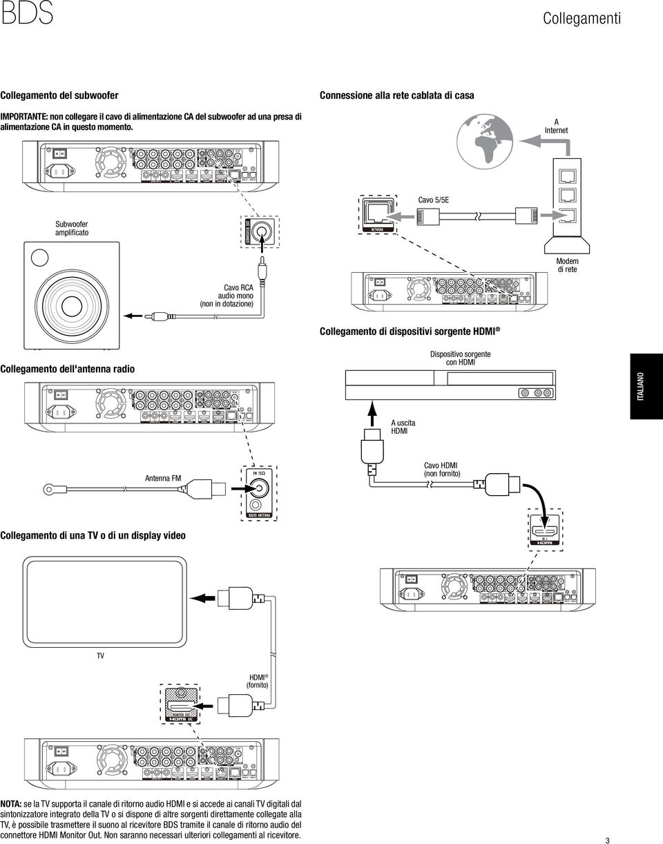 Italiano A uscita HDMI Antenna FM Cavo HDMI (non fornito) Collegamento di una TV o di un display video TV HDMI (fornito) NOTA: se la TV supporta il canale di ritorno audio HDMI e si accede ai canali