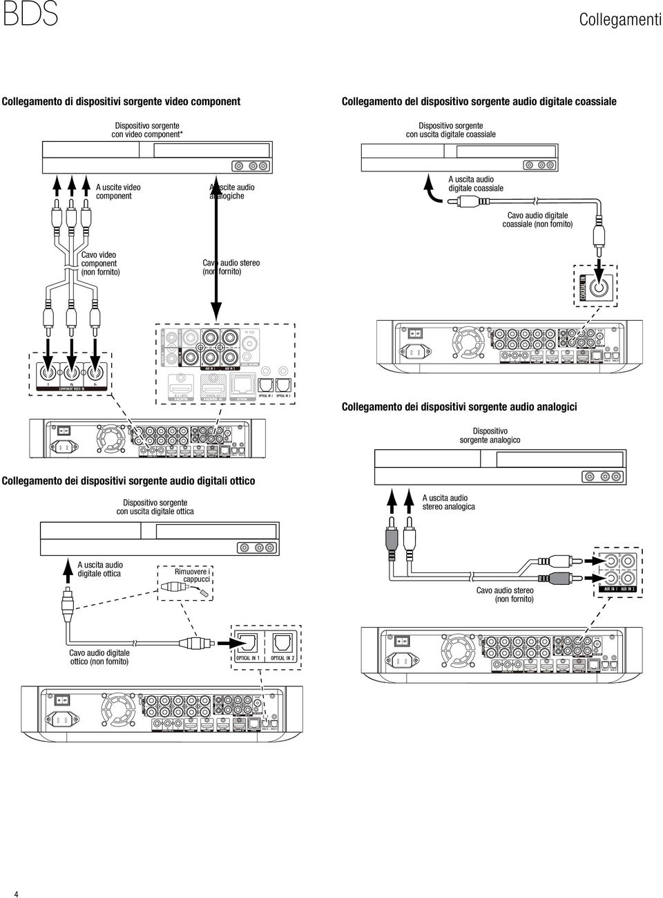 fornito) Cavo audio stereo (non fornito) Collegamento dei dispositivi sorgente audio analogici Dispositivo sorgente analogico Collegamento dei dispositivi sorgente audio digitali ottico