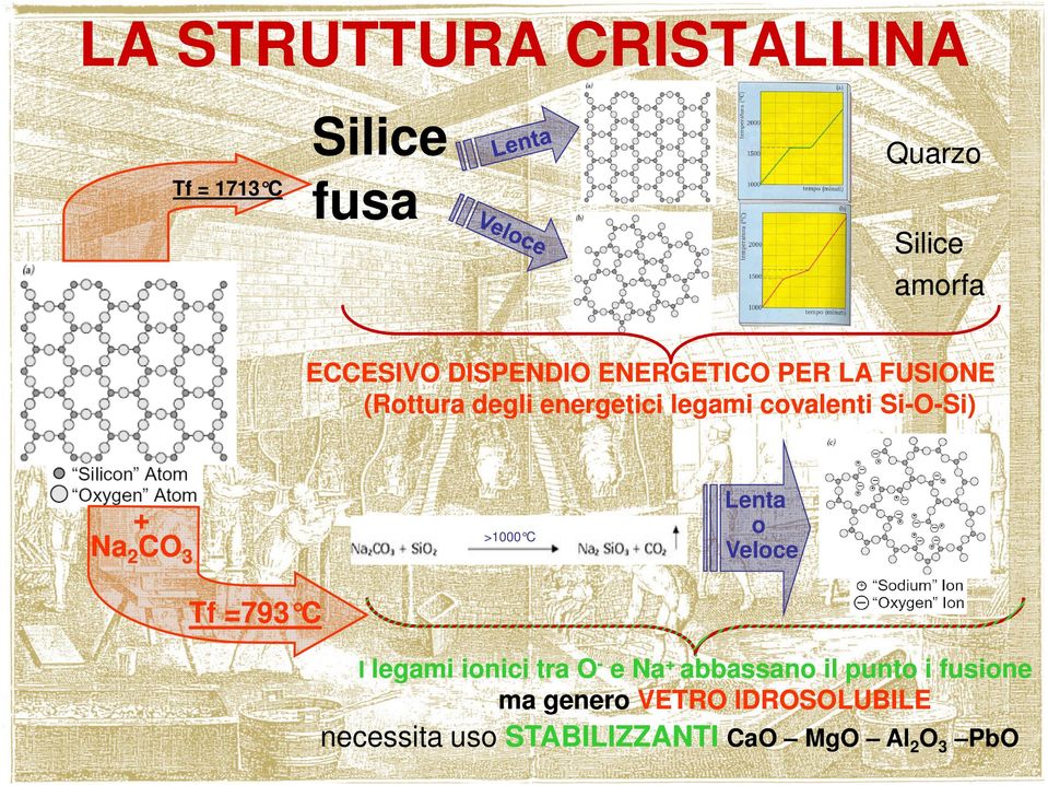 SiSi-O-Si) + Na2CO3 >1000 C Lenta o Veloce Tf =793 =793 C I legami ionici tra O- e Na+