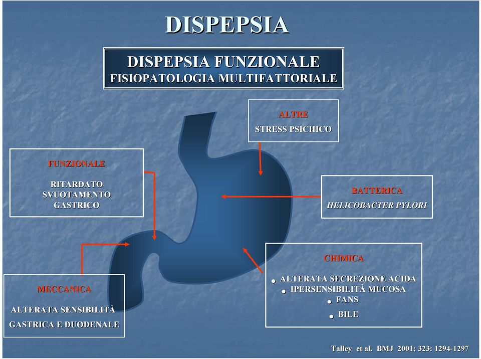 CHIMICA MECCANICA ALTERATA SENSIBILITÀ GASTRICA E DUODENALE ALTERATA