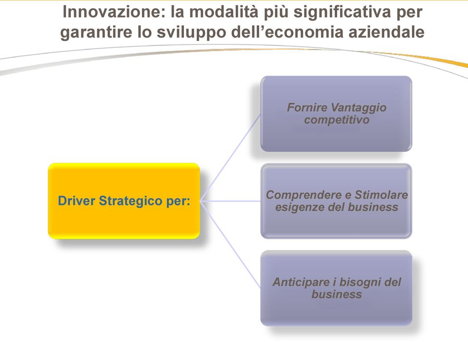 competitivo Driver Strategico per: Comprendere e