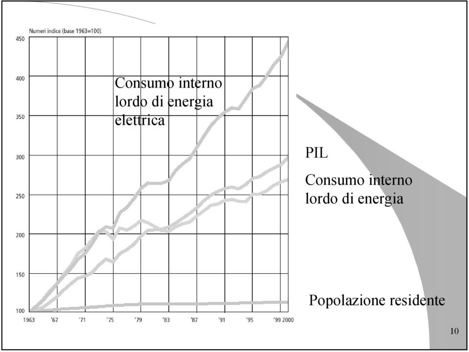 energia Popolazione