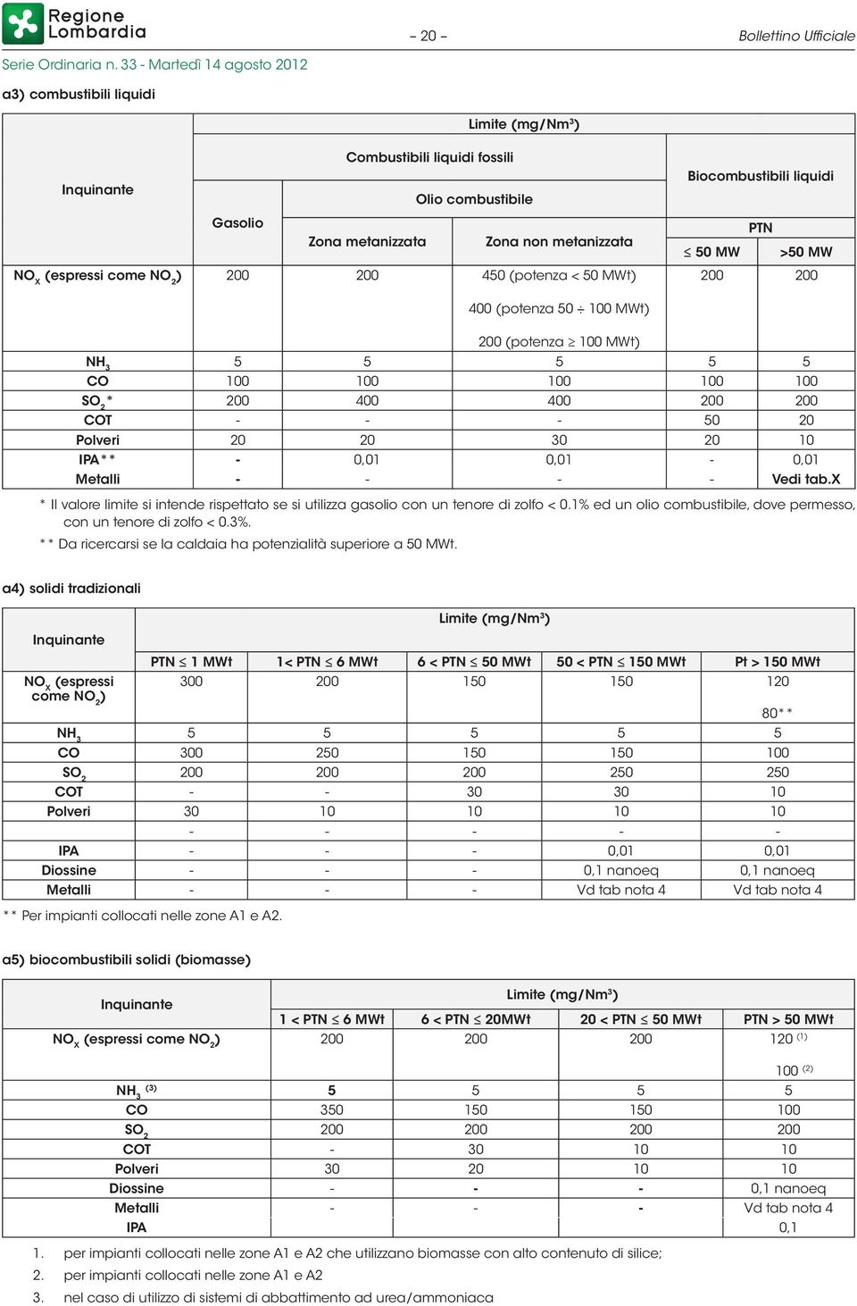 Polveri 20 20 30 20 10 IPA** - 0,01 0,01-0,01 Metalli - - - - Vedi tab.x * Il valore limite si intende rispettato se si utilizza gasolio con un tenore di zolfo < 0.