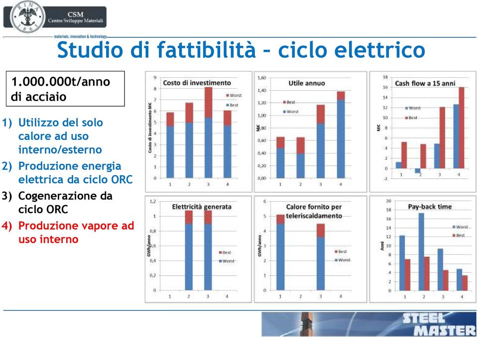 000t/anno di acciaio 2) Produzione energia elettrica da