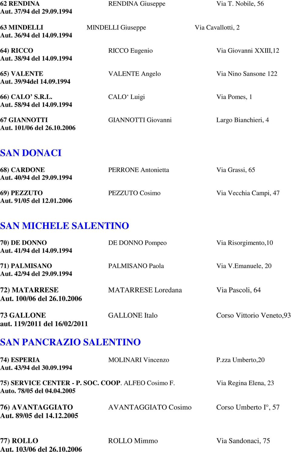 101/06 del 26.10.2006 SAN DONACI 68) CARDONE PERRONE Antonietta Via Grassi, 65 Aut. 40/94 del 29.09.1994 69) PEZZUTO PEZZUTO Cosimo Via Vecchia Campi, 47 Aut. 91/05 del 12.01.2006 SAN MICHELE SALENTINO 70) DE DONNO DE DONNO Pompeo Via Risorgimento,10 Aut.